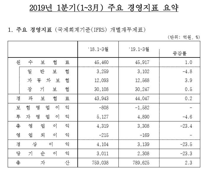 삼성화재 1분기 매출액 소폭 증가불구 실적 악화 순익 2308억원 전년비 23 3 급감 한국정경신문