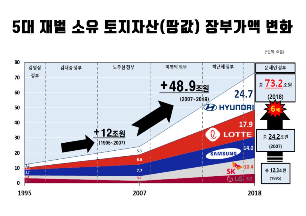 토지자산 현대차그룹 24조7000억 최고 경실련 롯데 삼성 Sk Lg 순 한국정경신문